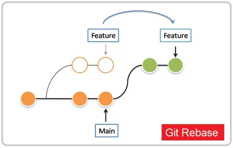 Git Rebase -i: Mastering to Cleaner Commit Histories